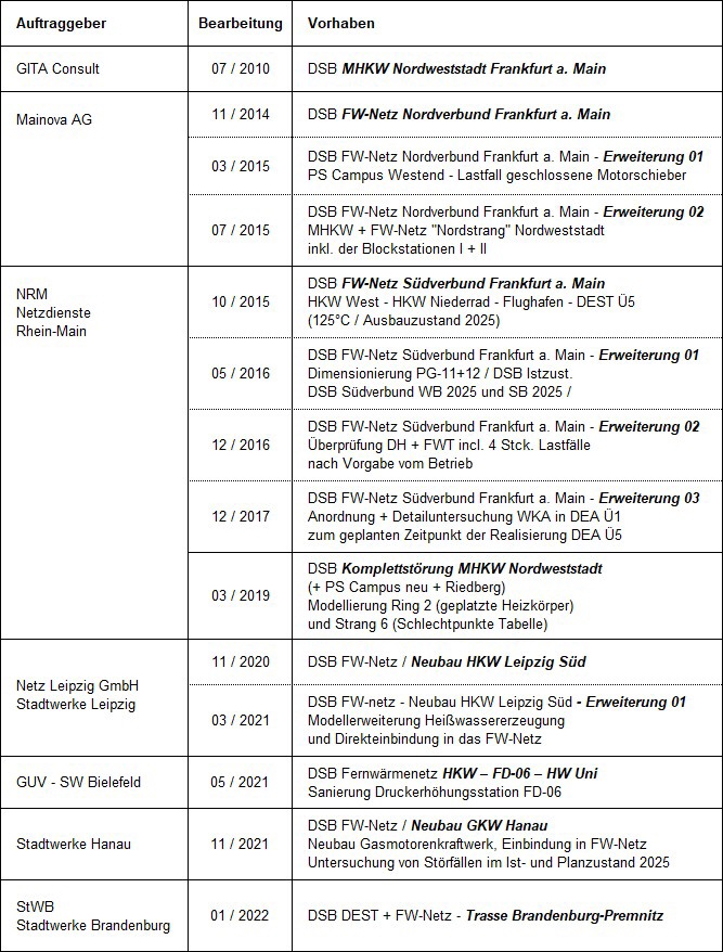 Kraftwerks- und Fernwärme-Projekte